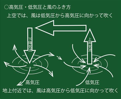 北高南低|【中学生必見】季節による気圧配置や海陸風の覚え方